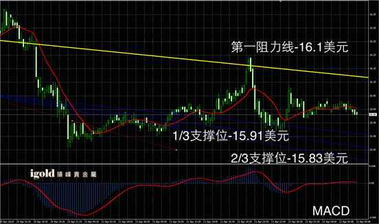 4月22日白银走势图