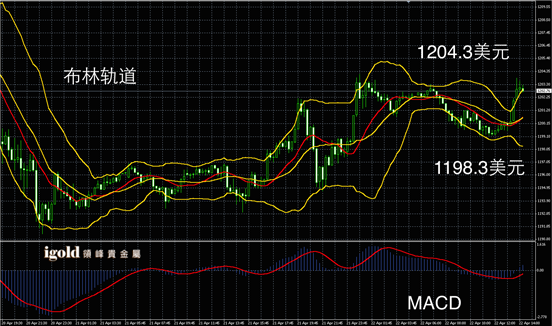 4月22日黄金走势图