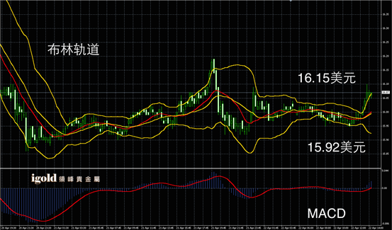 4月22日白银走势图