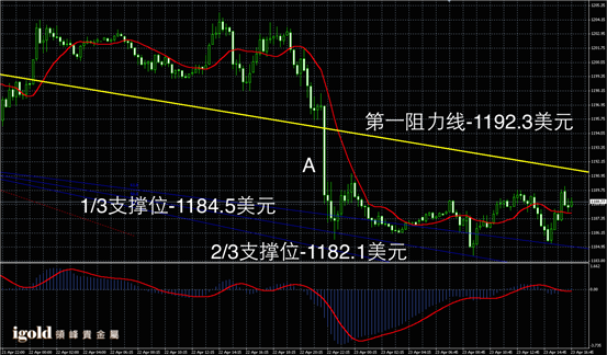 4月23日黄金走势图