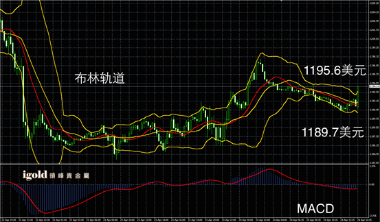 4月24日黄金走势图