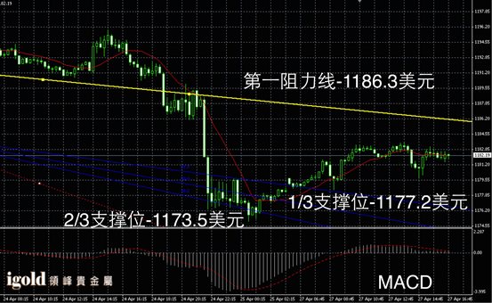 4月27日黄金走势图