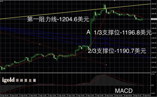 4月28日黄金走势图