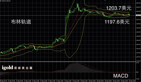 4月28日黄金走势图