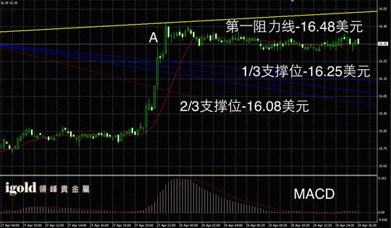 4月28日白银走势图