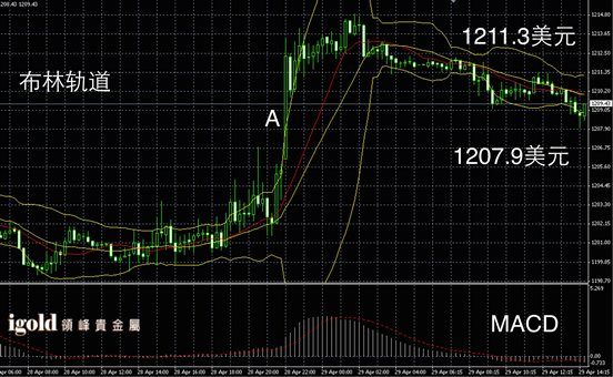 4月29日黄金走势图