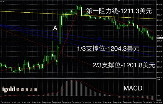 4月29日黄金走势图
