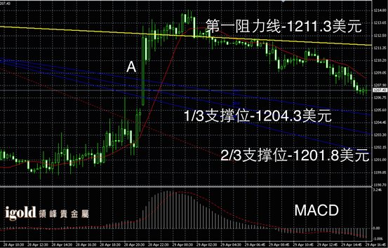 4月29日黄金走势图