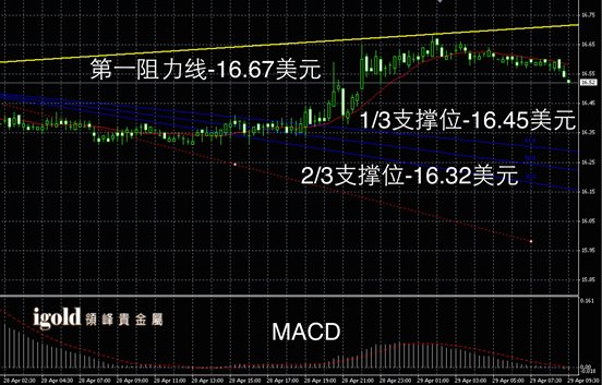 4月29日白银走势图