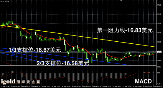 3月31日白银走势图