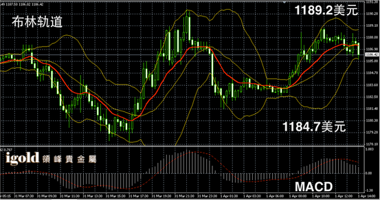 4月1日黄金走势图