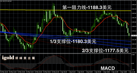 4月1日黄金走势图