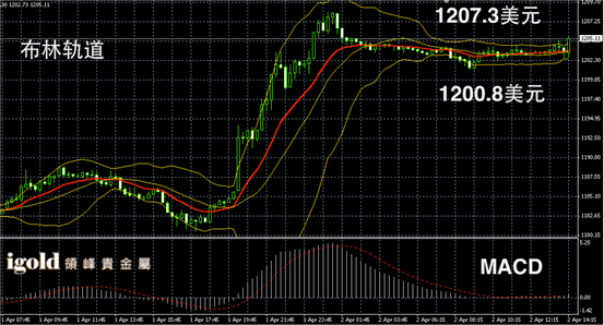 4月2日黄金走势图
