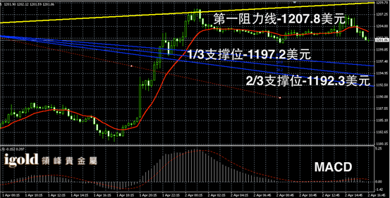 4月2日黄金走势图