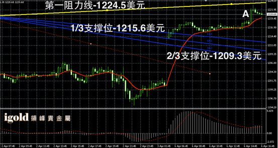 4月6日黄金走势图