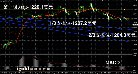 4月7日黄金走势图