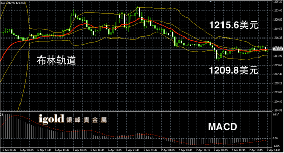4月7日黄金走势图