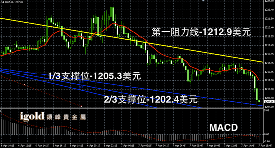 4月7日黄金走势图