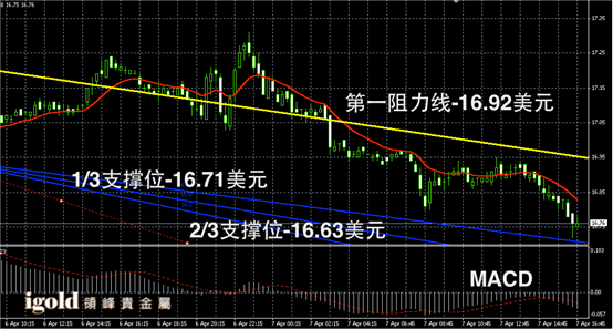 4月7日白银走势图