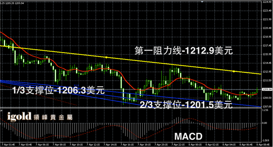 4月8日黄金走势图