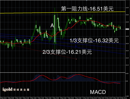 5月11日白银走势图