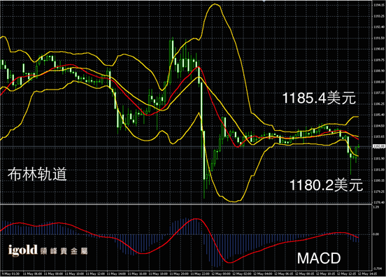 5月12日黄金走势图