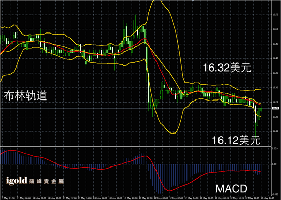 5月12日白银走势图