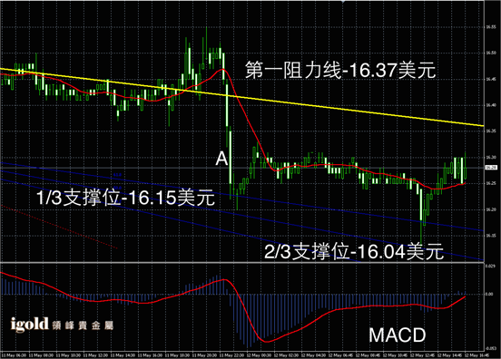 5月12日白银走势图