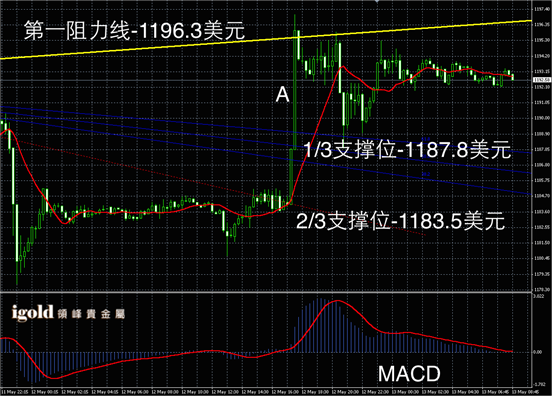 5月13日黄金走势图