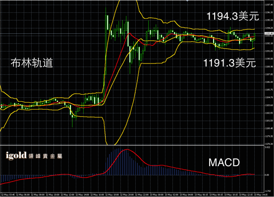 5月13日黄金走势图