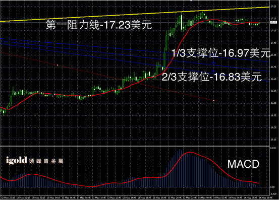 5月14日白银走势图