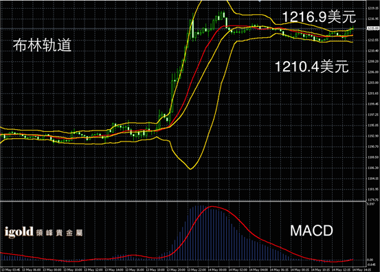 5月14日黄金走势图