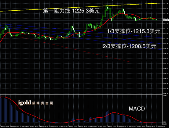5月15日黄金走势图