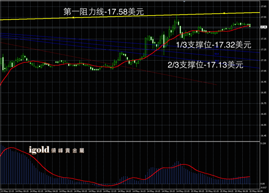 5月14日白银走势图