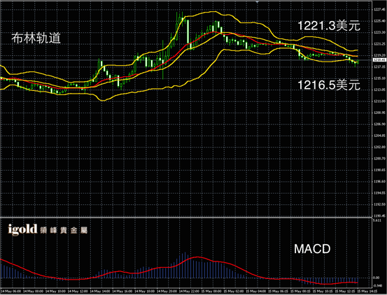 5月15日黄金走势图