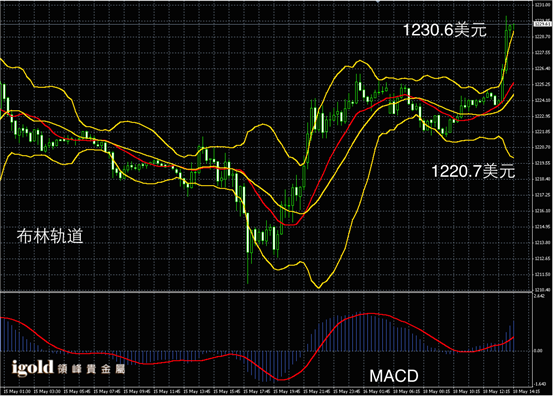 5月18日黄金走势图