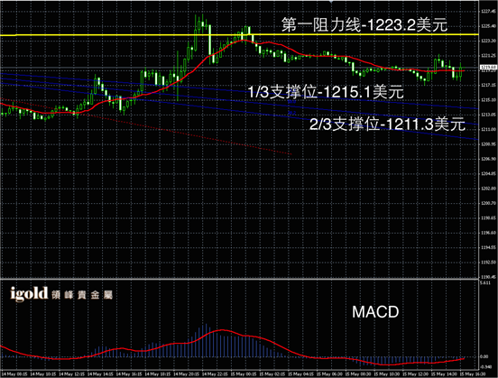 5月15日黄金走势图