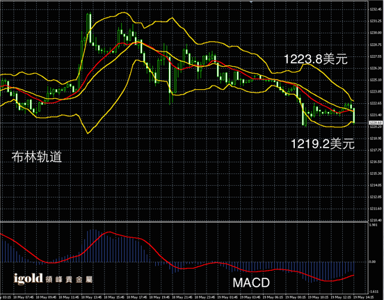 5月19日黄金走势图
