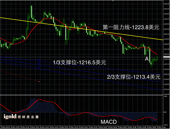 5月19日黄金走势图