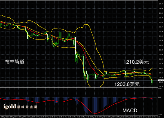 5月20日黄金走势图