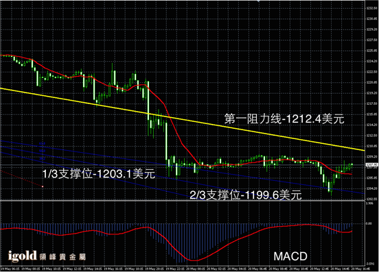 5月20日黄金走势图