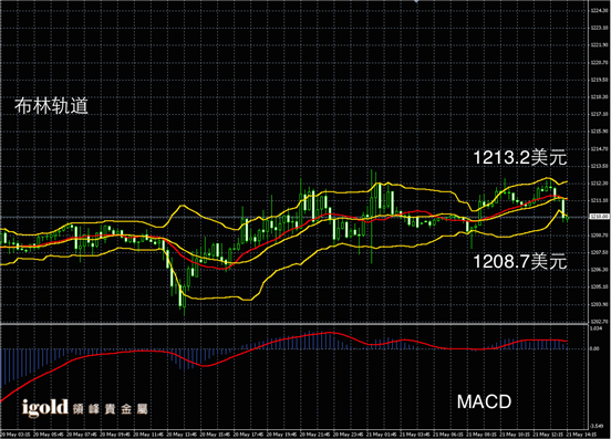 5月21日黄金走势图