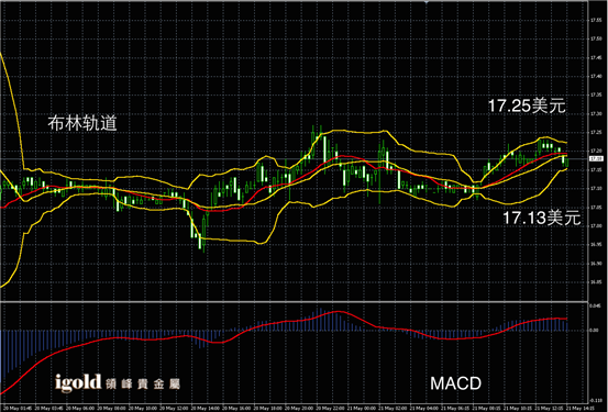 5月21日白银走势图
