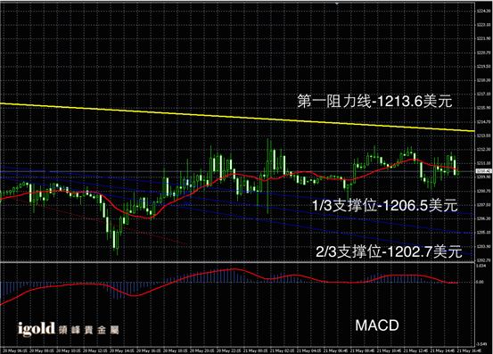 5月21日黄金走势图