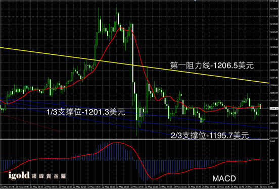 5月25日黄金走势图