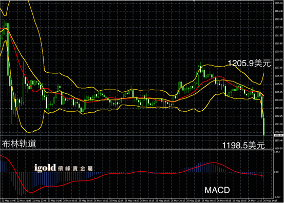 5月26日黄金走势图