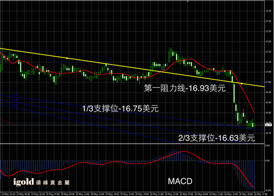 5月26日白银走势图