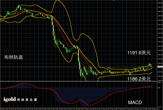 5月27日黄金走势图