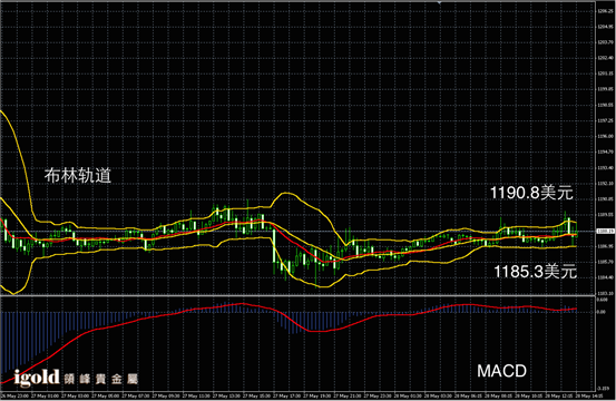 5月28日黄金走势图
