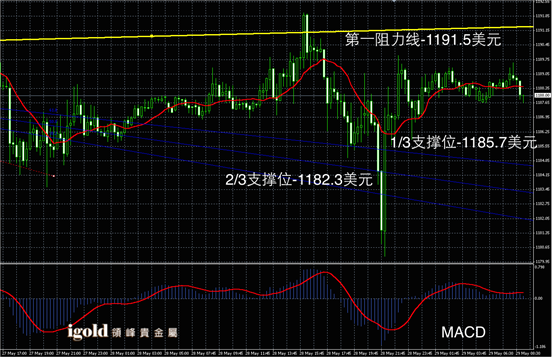 5月29日黄金走势图